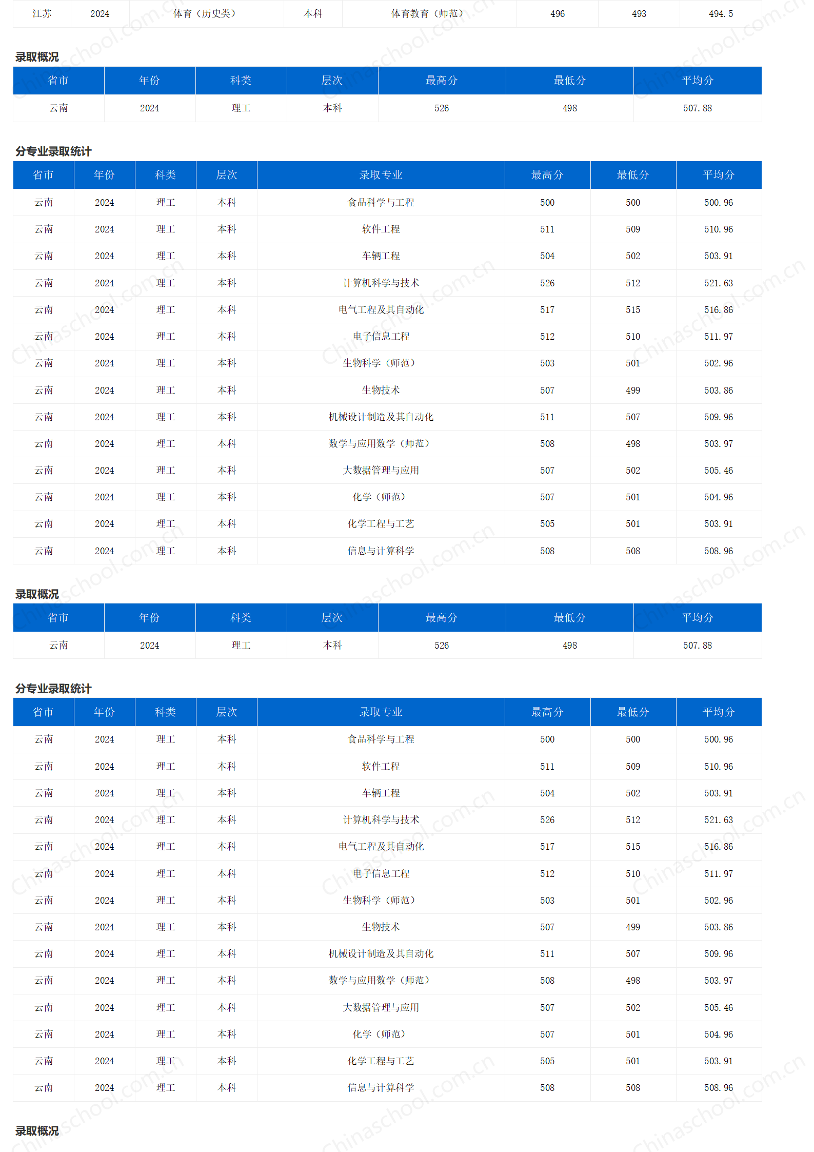 重庆三峡学院-2024年招生分数线